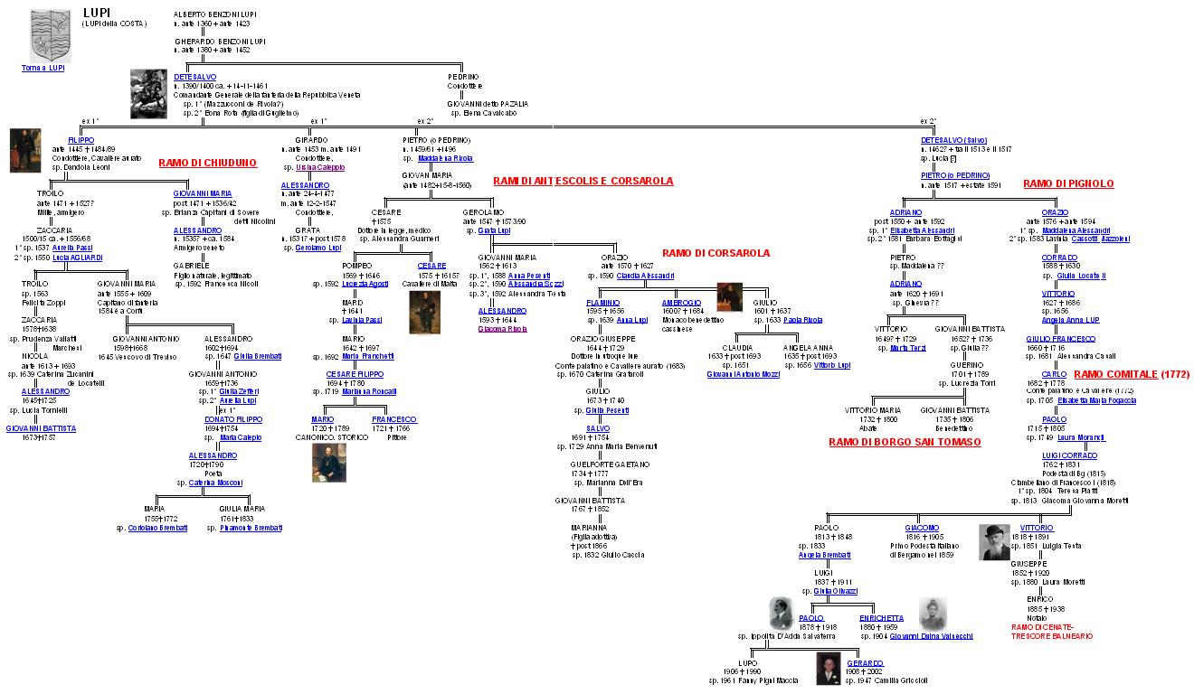 Lupi genealogia schema.jpg