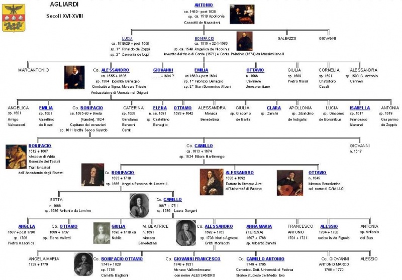 File:Agliardi genealogia sintetica 2 (secc XVI-XVIII).jpg