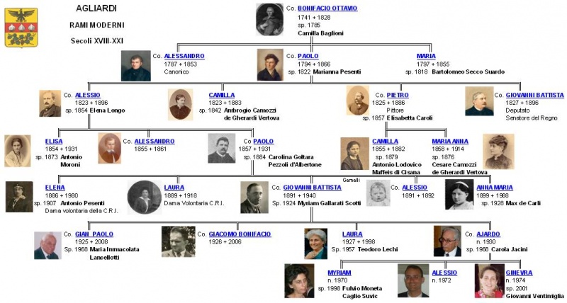 File:Agliardi genealogia sintetica 3.jpg