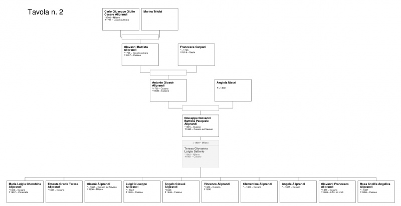 File:Aliprandi genealogia 2d.jpg