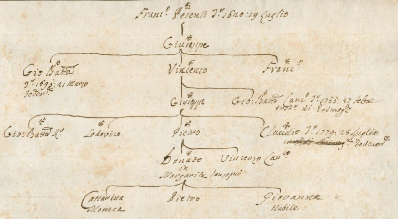 File:Pesenti genealogia 1.jpg